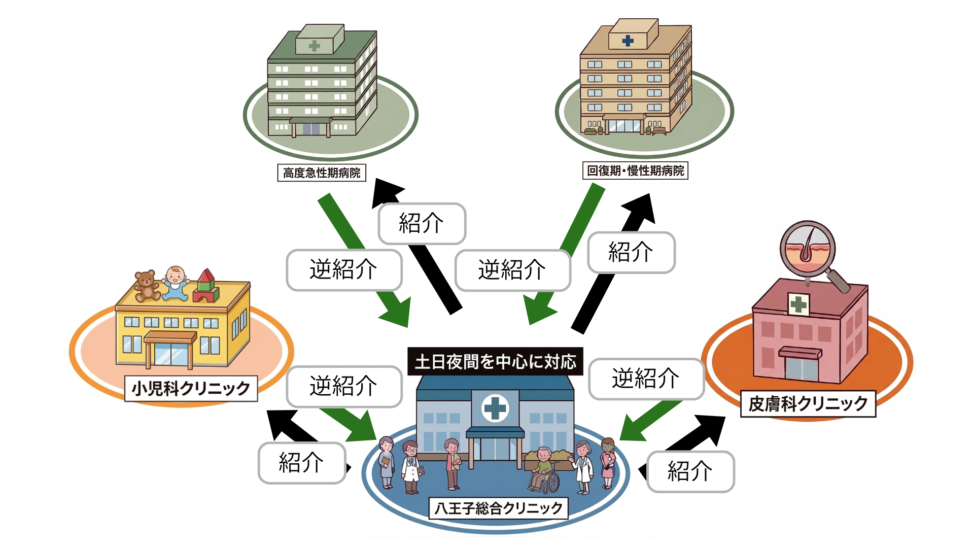 地域連携ネットワーク図
